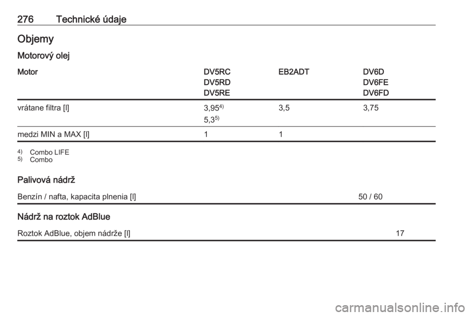 OPEL COMBO E 2019.1  Používateľská príručka (in Slovak) 276Technické údajeObjemy
Motorový olejMotorDV5RC
DV5RD
DV5REEB2ADTDV6D
DV6FE
DV6FDvrátane filtra [l]3,95 4)
5,3 5)3,53,75medzi MIN a MAX [l]114)
Combo LIFE
5) Combo
Palivová nádrž
Benzín / naf