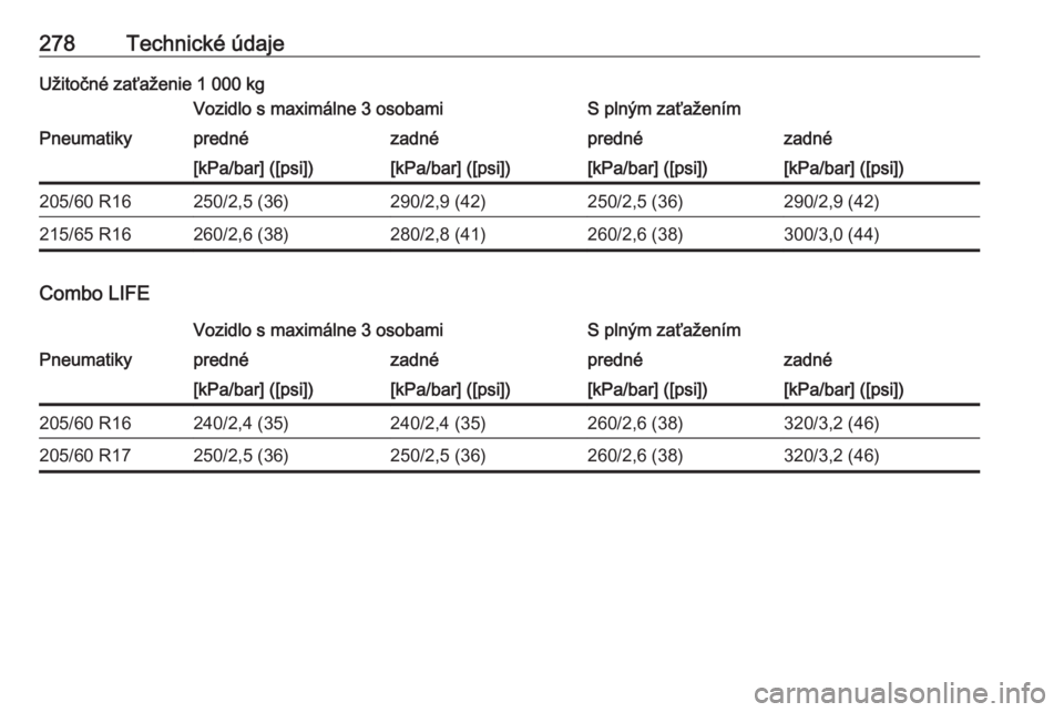 OPEL COMBO E 2019.1  Používateľská príručka (in Slovak) 278Technické údajeUžitočné zaťaženie 1 000 kgVozidlo s maximálne 3 osobamiS plným zaťaženímPneumatikyprednézadnéprednézadné[kPa/bar] ([psi])[kPa/bar] ([psi])[kPa/bar] ([psi])[kPa/bar] 