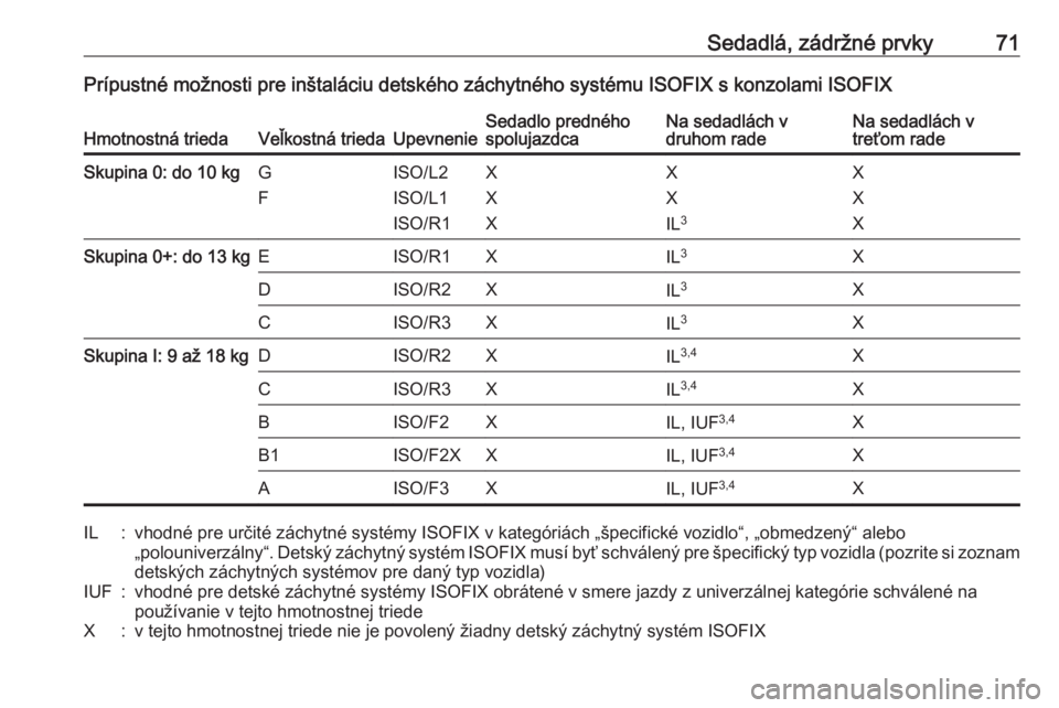 OPEL COMBO E 2019.1  Používateľská príručka (in Slovak) Sedadlá, zádržné prvky71Prípustné možnosti pre inštaláciu detského záchytného systému ISOFIX s konzolami ISOFIXHmotnostná triedaVeľkostná triedaUpevnenieSedadlo predného
spolujazdcaNa