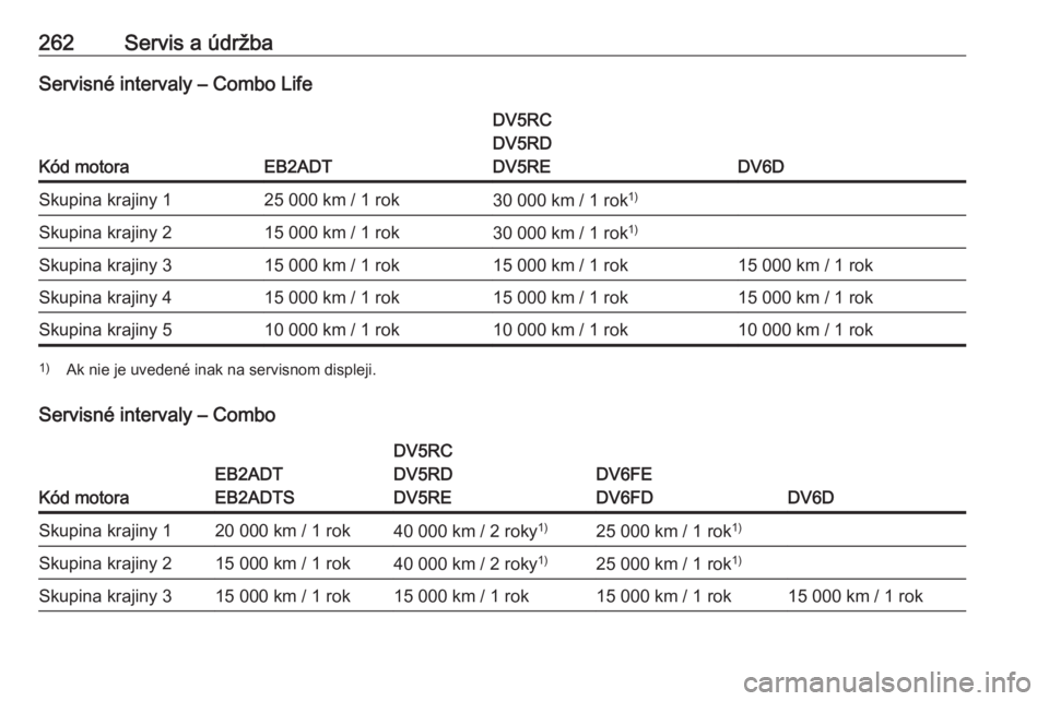 OPEL COMBO E 2019.75  Používateľská príručka (in Slovak) 262Servis a údržbaServisné intervaly – Combo Life
Kód motoraEB2ADT
DV5RC
DV5RD
DV5RE
DV6D
Skupina krajiny 125 000 km / 1 rok30 000 km / 1 rok 1)Skupina krajiny 215 000 km / 1 rok30 000 km / 1 ro