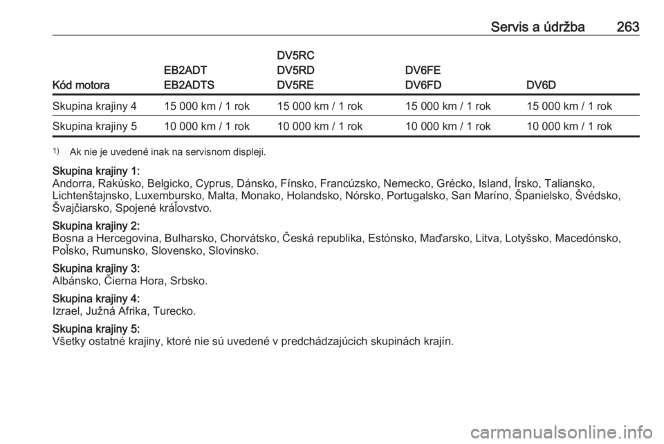 OPEL COMBO E 2019.75  Používateľská príručka (in Slovak) Servis a údržba263
Kód motora
EB2ADT
EB2ADTS
DV5RC
DV5RD
DV5RE
DV6FE
DV6FD
DV6D
Skupina krajiny 415 000 km / 1 rok15 000 km / 1 rok15 000 km / 1 rok15 000 km / 1 rokSkupina krajiny 510 000 km / 1 r