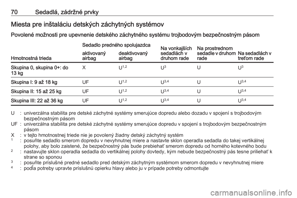 OPEL COMBO E 2019.75  Používateľská príručka (in Slovak) 70Sedadlá, zádržné prvkyMiesta pre inštaláciu detských záchytných systémov
Povolené možnosti pre upevnenie detského záchytného systému trojbodovým bezpečnostným pásom
Hmotnostná t