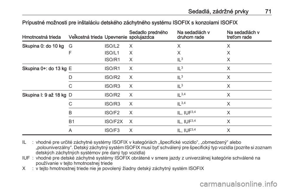 OPEL COMBO E 2019.75  Používateľská príručka (in Slovak) Sedadlá, zádržné prvky71Prípustné možnosti pre inštaláciu detského záchytného systému ISOFIX s konzolami ISOFIXHmotnostná triedaVeľkostná triedaUpevnenieSedadlo predného
spolujazdcaNa
