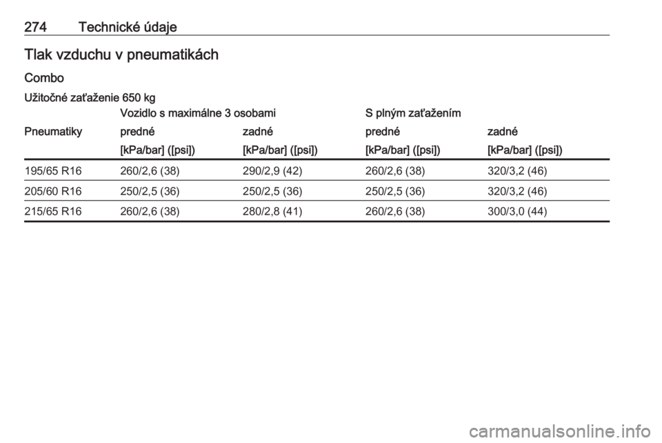 OPEL COMBO E 2020  Používateľská príručka (in Slovak) 274Technické údajeTlak vzduchu v pneumatikách
ComboUžitočné zaťaženie 650 kgVozidlo s maximálne 3 osobamiS plným zaťaženímPneumatikyprednézadnéprednézadné[kPa/bar] ([psi])[kPa/bar] ([