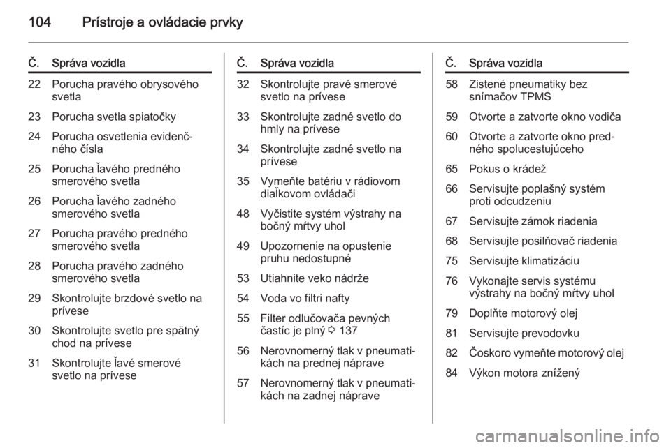 OPEL CORSA 2015  Používateľská príručka (in Slovak) 104Prístroje a ovládacie prvky
Č.Správa vozidla22Porucha pravého obrysového
svetla23Porucha svetla spiatočky24Porucha osvetlenia evidenč‐
ného čísla25Porucha ľavého predného
smerového
