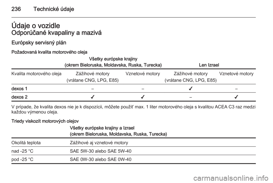 OPEL CORSA 2015  Používateľská príručka (in Slovak) 236Technické údajeÚdaje o vozidleOdporúčané kvapaliny a maziváEurópsky servisný plán
Požadovaná kvalita motorového olejaVšetky európske krajiny
(okrem Bieloruska, Moldavska, Ruska, Ture