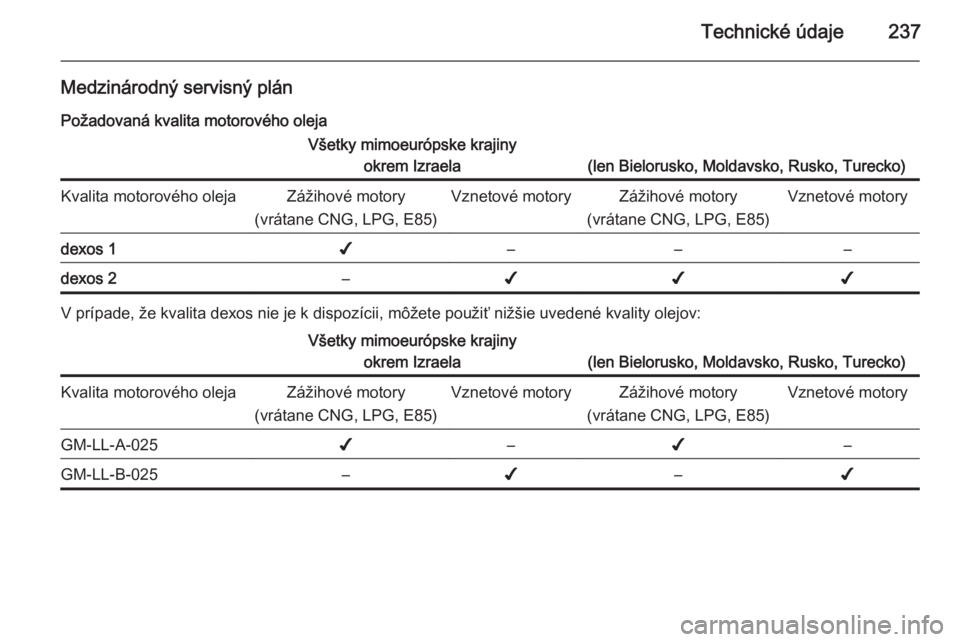 OPEL CORSA 2015  Používateľská príručka (in Slovak) Technické údaje237
Medzinárodný servisný plánPožadovaná kvalita motorového olejaVšetky mimoeurópske krajiny okrem Izraela
(len Bielorusko, Moldavsko, Rusko, Turecko)
Kvalita motorového ole