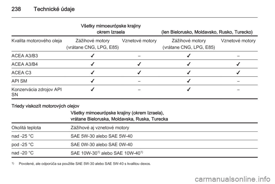 OPEL CORSA 2015  Používateľská príručka (in Slovak) 238Technické údaje
Všetky mimoeurópske krajinyokrem Izraela
(len Bielorusko, Moldavsko, Rusko, Turecko)
Kvalita motorového olejaZážihové motory
(vrátane CNG, LPG, E85)Vznetové motoryZážiho
