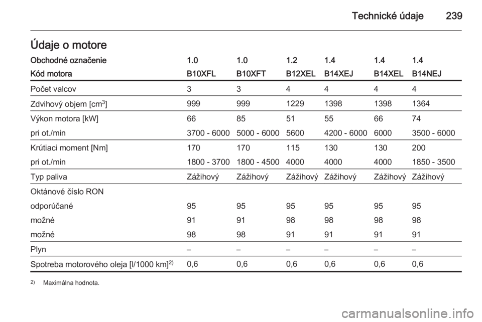 OPEL CORSA 2015  Používateľská príručka (in Slovak) Technické údaje239Údaje o motoreObchodné označenie1.01.01.21.41.41.4Kód motoraB10XFLB10XFTB12XELB14XEJB14XELB14NEJPočet valcov334444Zdvihový objem [cm3
]9999991229139813981364Výkon motora [kW