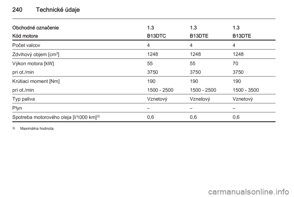 OPEL CORSA 2015  Používateľská príručka (in Slovak) 240Technické údaje
Obchodné označenie1.31.31.3Kód motoraB13DTCB13DTEB13DTEPočet valcov444Zdvihový objem [cm3
]124812481248Výkon motora [kW]555570pri ot./min375037503750Krútiaci moment [Nm]190