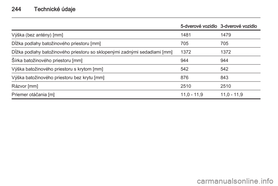 OPEL CORSA 2015  Používateľská príručka (in Slovak) 244Technické údaje
5-dverové vozidlo3-dverové vozidloVýška (bez antény) [mm]14811479Dĺžka podlahy batožinového priestoru [mm]705705Dĺžka podlahy batožinového priestoru so sklopenými za