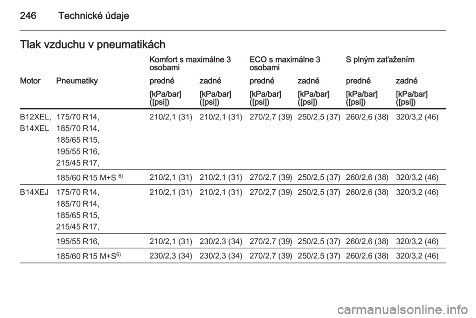OPEL CORSA 2015  Používateľská príručka (in Slovak) 246Technické údajeTlak vzduchu v pneumatikáchKomfort s maximálne 3
osobamiECO s maximálne 3
osobamiS plným zaťaženímMotorPneumatikyprednézadnéprednézadnéprednézadné[kPa/bar]
([psi])[kPa
