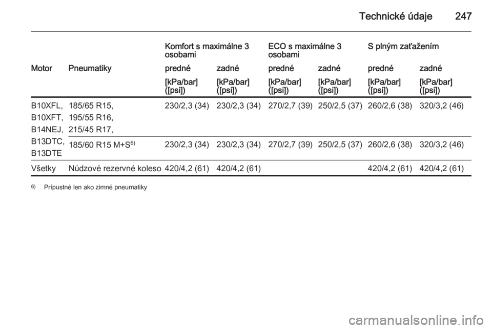 OPEL CORSA 2015  Používateľská príručka (in Slovak) Technické údaje247
Komfort s maximálne 3
osobamiECO s maximálne 3
osobamiS plným zaťaženímMotorPneumatikyprednézadnéprednézadnéprednézadné[kPa/bar]
([psi])[kPa/bar]
([psi])[kPa/bar]
([ps
