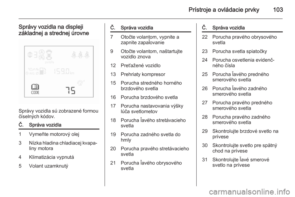 OPEL CORSA 2015.5  Používateľská príručka (in Slovak) Prístroje a ovládacie prvky103
Správy vozidla na displeji
základnej a strednej úrovne
Správy vozidla sú zobrazené formou
číselných kódov.
Č.Správa vozidla1Vymeňte motorový olej3Nízka 