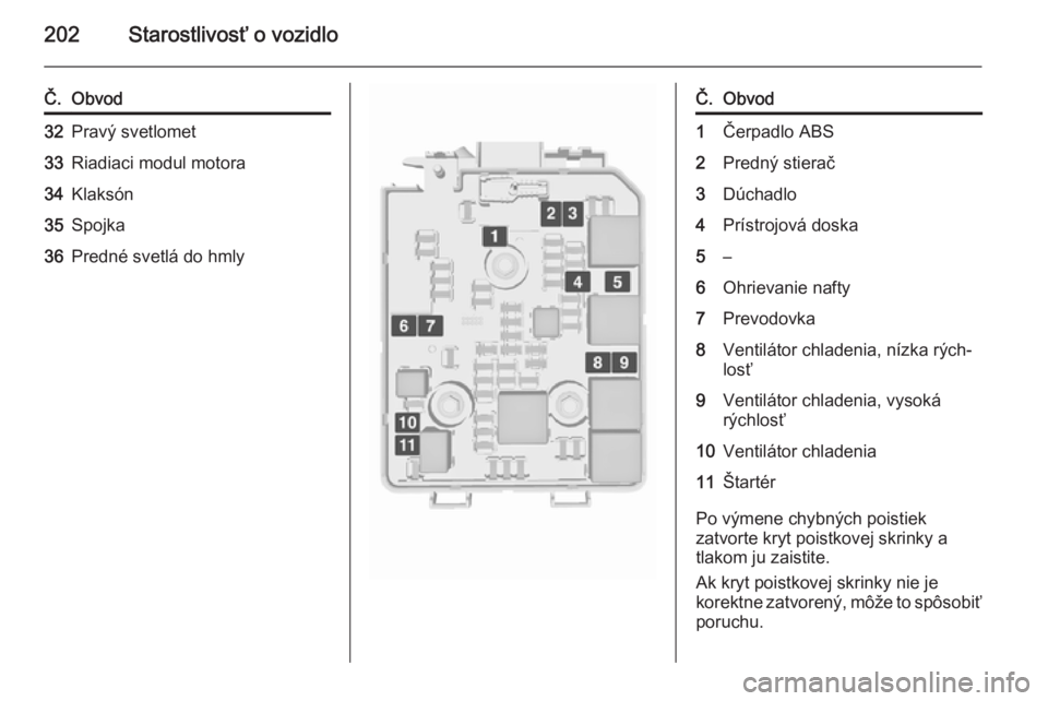 OPEL CORSA 2015.5  Používateľská príručka (in Slovak) 202Starostlivosť o vozidlo
Č.Obvod32Pravý svetlomet33Riadiaci modul motora34Klaksón35Spojka36Predné svetlá do hmlyČ.Obvod1Čerpadlo ABS2Predný stierač3Dúchadlo4Prístrojová doska5–6Ohriev
