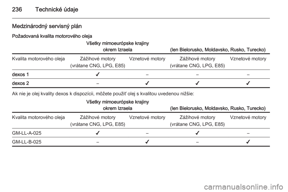 OPEL CORSA 2015.5  Používateľská príručka (in Slovak) 236Technické údaje
Medzinárodný servisný plánPožadovaná kvalita motorového olejaVšetky mimoeurópske krajiny okrem Izraela
(len Bielorusko, Moldavsko, Rusko, Turecko)
Kvalita motorového ole