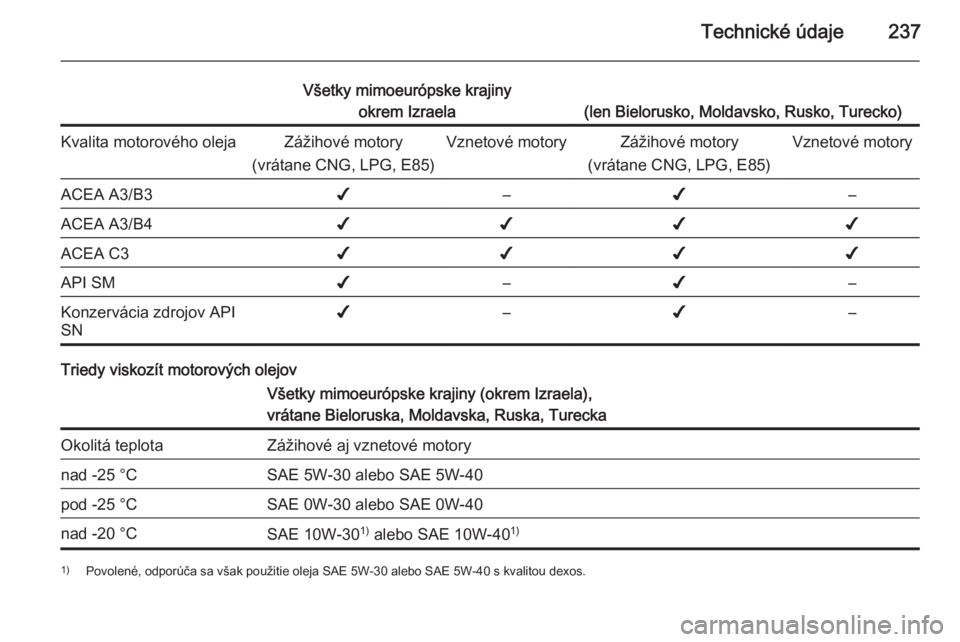 OPEL CORSA 2015.5  Používateľská príručka (in Slovak) Technické údaje237
Všetky mimoeurópske krajinyokrem Izraela
(len Bielorusko, Moldavsko, Rusko, Turecko)
Kvalita motorového olejaZážihové motory
(vrátane CNG, LPG, E85)Vznetové motoryZážiho