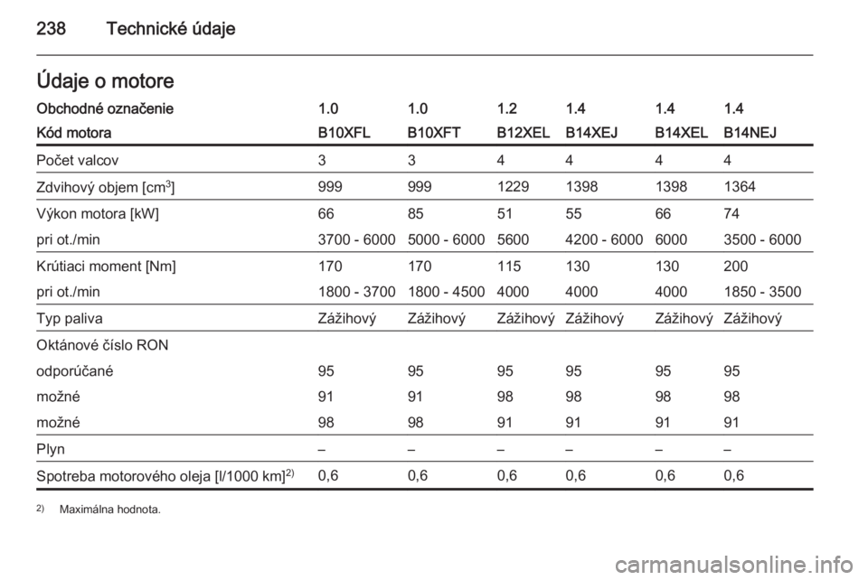 OPEL CORSA 2015.5  Používateľská príručka (in Slovak) 238Technické údajeÚdaje o motoreObchodné označenie1.01.01.21.41.41.4Kód motoraB10XFLB10XFTB12XELB14XEJB14XELB14NEJPočet valcov334444Zdvihový objem [cm3
]9999991229139813981364Výkon motora [kW