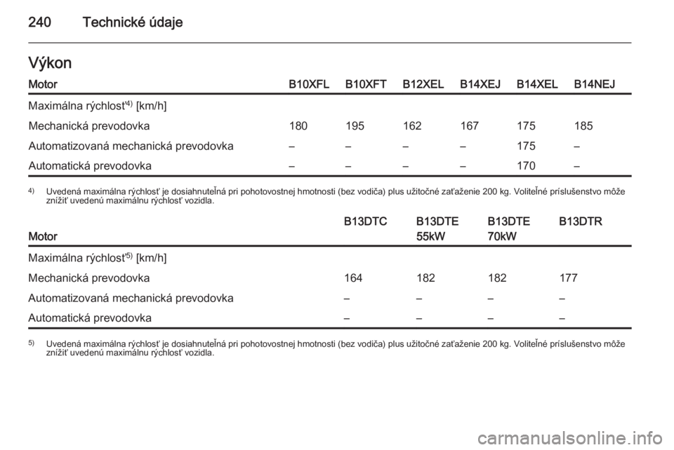 OPEL CORSA 2015.5  Používateľská príručka (in Slovak) 240Technické údajeVýkonMotorB10XFLB10XFTB12XELB14XEJB14XELB14NEJMaximálna rýchlosť4)
 [km/h]Mechanická prevodovka180195162167175185Automatizovaná mechanická prevodovka––––175–Automa