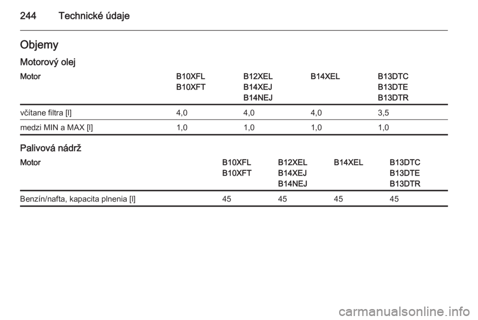 OPEL CORSA 2015.5  Používateľská príručka (in Slovak) 244Technické údajeObjemy
Motorový olejMotorB10XFL
B10XFTB12XEL
B14XEJ
B14NEJB14XELB13DTC
B13DTE
B13DTRvčítane filtra [l]4,04,04,03,5medzi MIN a MAX [l]1,01,01,01,0
Palivová nádrž
MotorB10XFL
B