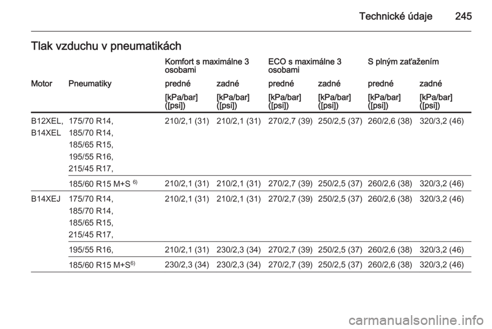 OPEL CORSA 2015.5  Používateľská príručka (in Slovak) Technické údaje245Tlak vzduchu v pneumatikáchKomfort s maximálne 3
osobamiECO s maximálne 3
osobamiS plným zaťaženímMotorPneumatikyprednézadnéprednézadnéprednézadné[kPa/bar]
([psi])[kPa