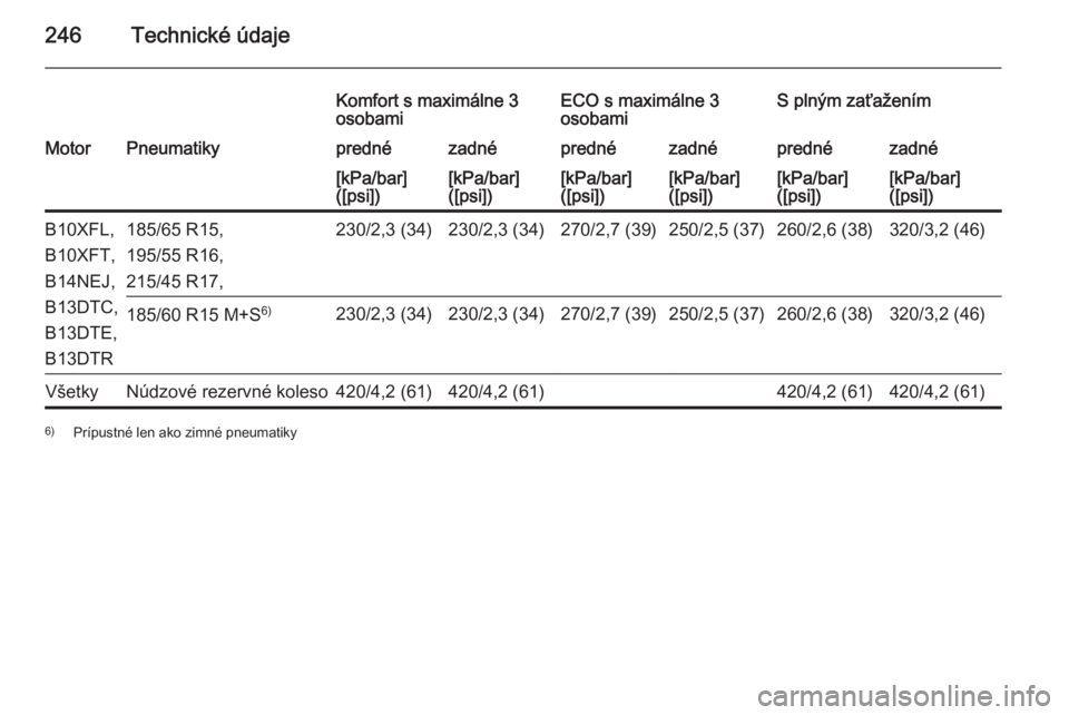 OPEL CORSA 2015.5  Používateľská príručka (in Slovak) 246Technické údaje
Komfort s maximálne 3
osobamiECO s maximálne 3
osobamiS plným zaťaženímMotorPneumatikyprednézadnéprednézadnéprednézadné[kPa/bar]
([psi])[kPa/bar]
([psi])[kPa/bar]
([ps