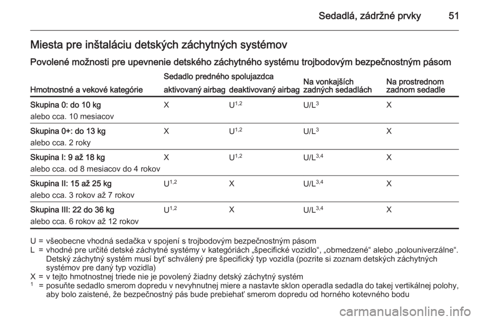 OPEL CORSA 2015.5  Používateľská príručka (in Slovak) Sedadlá, zádržné prvky51Miesta pre inštaláciu detských záchytných systémov
Povolené možnosti pre upevnenie detského záchytného systému trojbodovým bezpečnostným pásom
Hmotnostné a