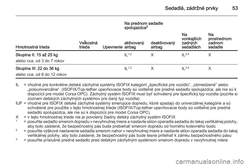 OPEL CORSA 2015.5  Používateľská príručka (in Slovak) Sedadlá, zádržné prvky53
Hmotnostná triedaVeľkostná
triedaUpevnenie
Na prednom sedadle
spolujazdca 5
Na
vonkajších
zadných
sedadláchNa
prostrednom
zadnom
sedadleaktivovaný
airbagdeaktivova