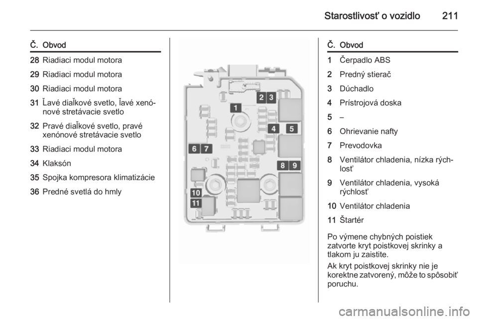 OPEL CORSA 2015.75  Používateľská príručka (in Slovak) Starostlivosť o vozidlo211
Č.Obvod28Riadiaci modul motora29Riadiaci modul motora30Riadiaci modul motora31Ľavé diaľkové svetlo, ľavé xenó‐
nové stretávacie svetlo32Pravé diaľkové svetlo