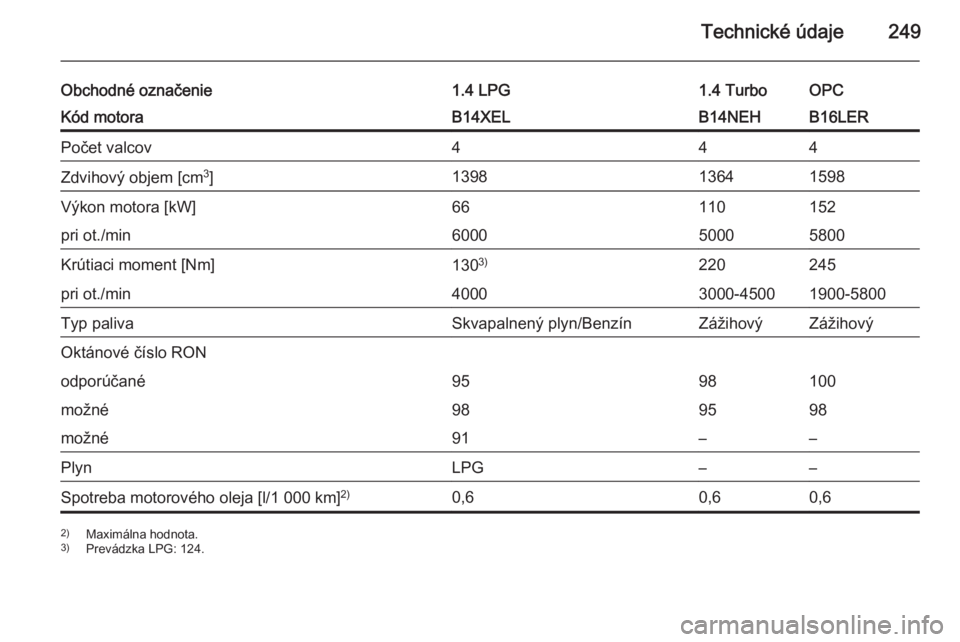 OPEL CORSA 2015.75  Používateľská príručka (in Slovak) Technické údaje249
Obchodné označenie1.4 LPG1.4 TurboOPCKód motoraB14XELB14NEHB16LERPočet valcov444Zdvihový objem [cm3
]139813641598Výkon motora [kW]66110152pri ot./min600050005800Krútiaci mo