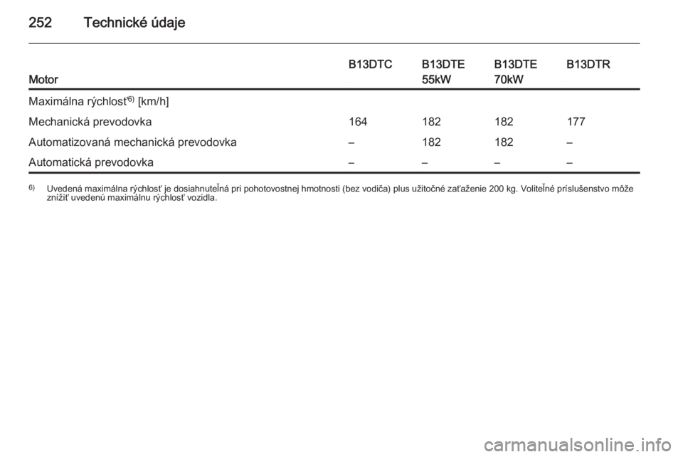 OPEL CORSA 2015.75  Používateľská príručka (in Slovak) 252Technické údajeMotor
B13DTCB13DTE
55kWB13DTE
70kWB13DTRMaximálna rýchlosť 6)
 [km/h]Mechanická prevodovka164182182177Automatizovaná mechanická prevodovka–182182–Automatická prevodovka�