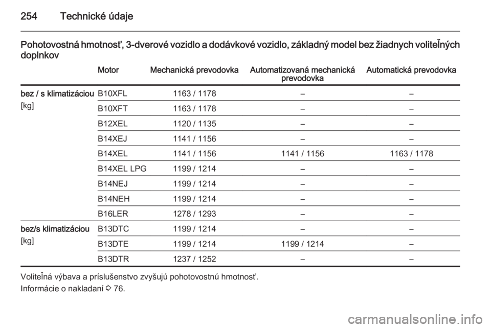 OPEL CORSA 2015.75  Používateľská príručka (in Slovak) 254Technické údaje
Pohotovostná hmotnosť, 3-dverové vozidlo a dodávkové vozidlo, základný model bez žiadnych voliteľnýchdoplnkovMotorMechanická prevodovkaAutomatizovaná mechanická prevo