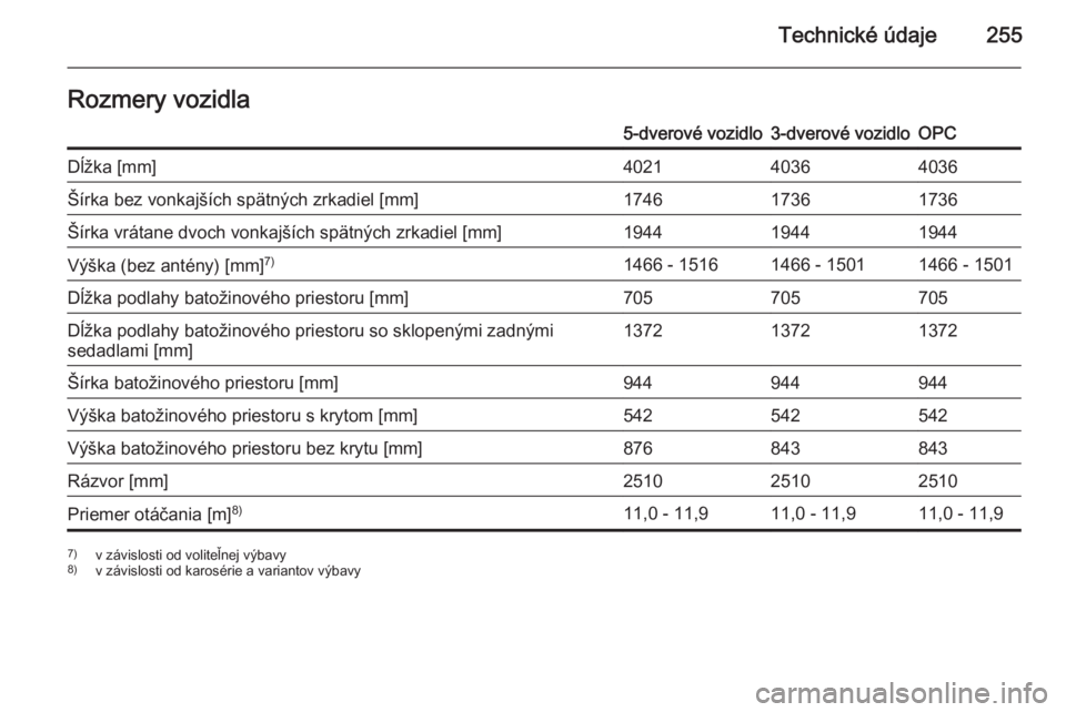 OPEL CORSA 2015.75  Používateľská príručka (in Slovak) Technické údaje255Rozmery vozidla5-dverové vozidlo3-dverové vozidloOPCDĺžka [mm]402140364036Šírka bez vonkajších spätných zrkadiel [mm]174617361736Šírka vrátane dvoch vonkajších spät