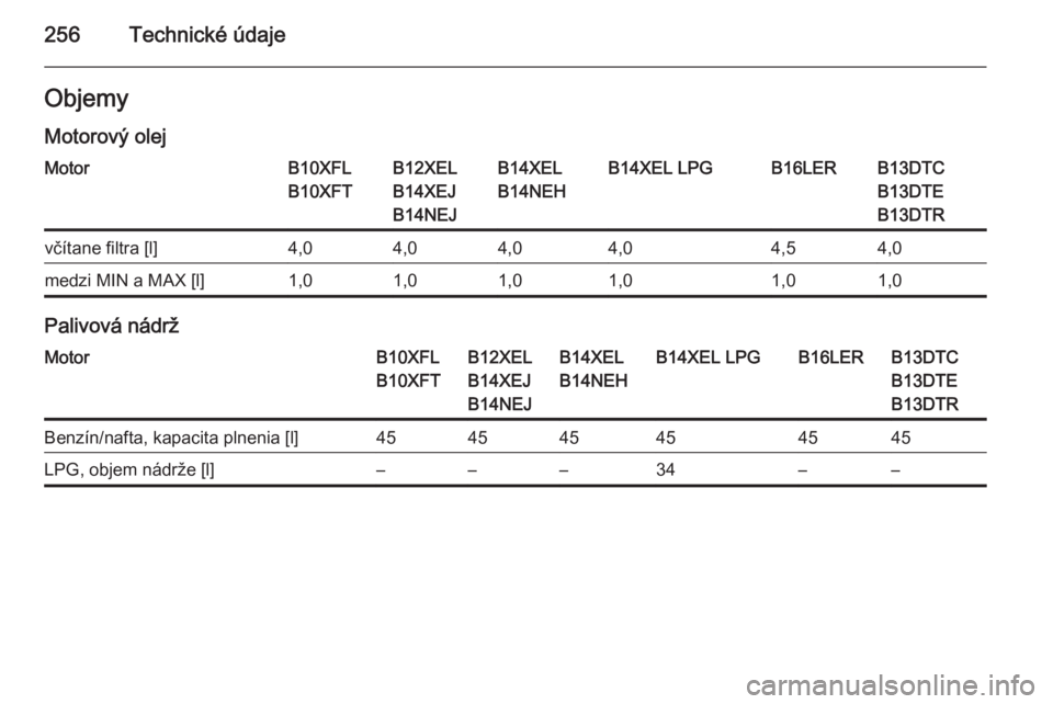 OPEL CORSA 2015.75  Používateľská príručka (in Slovak) 256Technické údajeObjemy
Motorový olejMotorB10XFL
B10XFTB12XEL
B14XEJ
B14NEJB14XEL
B14NEHB14XEL LPGB16LERB13DTC
B13DTE
B13DTRvčítane filtra [l]4,04,04,04,04,54,0medzi MIN a MAX [l]1,01,01,01,01,0