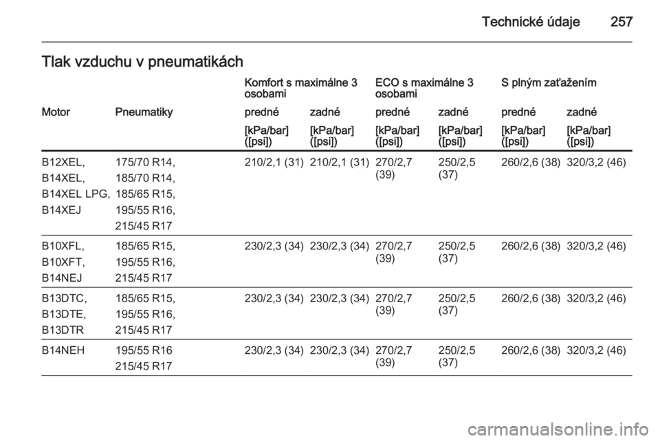 OPEL CORSA 2015.75  Používateľská príručka (in Slovak) Technické údaje257Tlak vzduchu v pneumatikáchKomfort s maximálne 3
osobamiECO s maximálne 3
osobamiS plným zaťaženímMotorPneumatikyprednézadnéprednézadnéprednézadné[kPa/bar]
([psi])[kPa