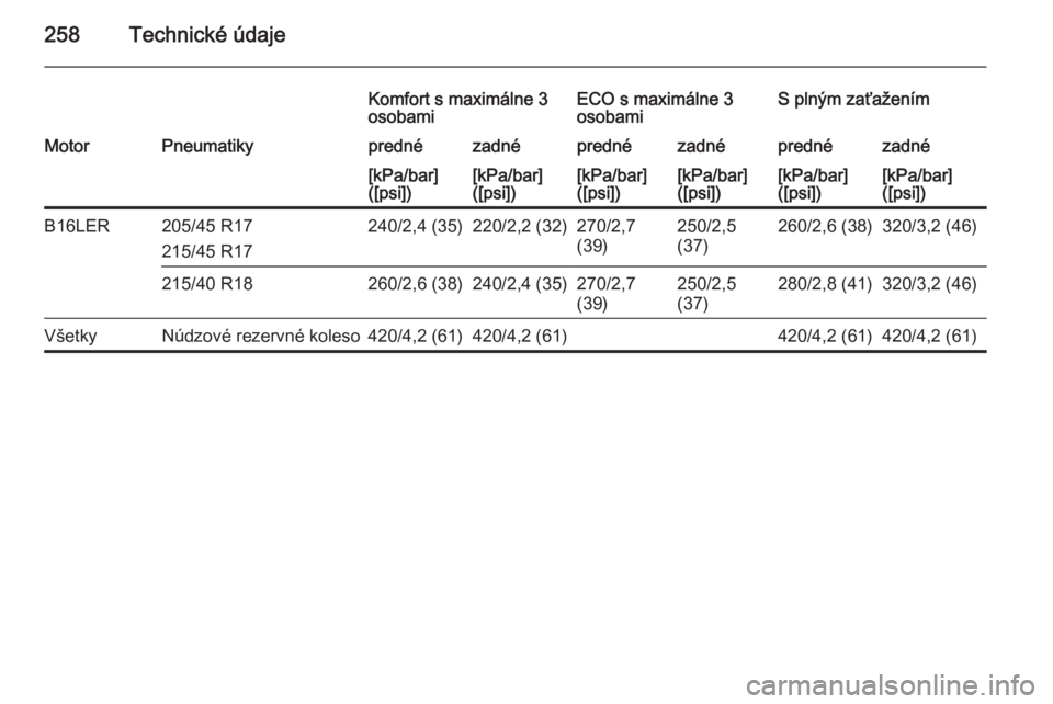 OPEL CORSA 2015.75  Používateľská príručka (in Slovak) 258Technické údaje
Komfort s maximálne 3
osobamiECO s maximálne 3
osobamiS plným zaťaženímMotorPneumatikyprednézadnéprednézadnéprednézadné[kPa/bar]
([psi])[kPa/bar]
([psi])[kPa/bar]
([ps