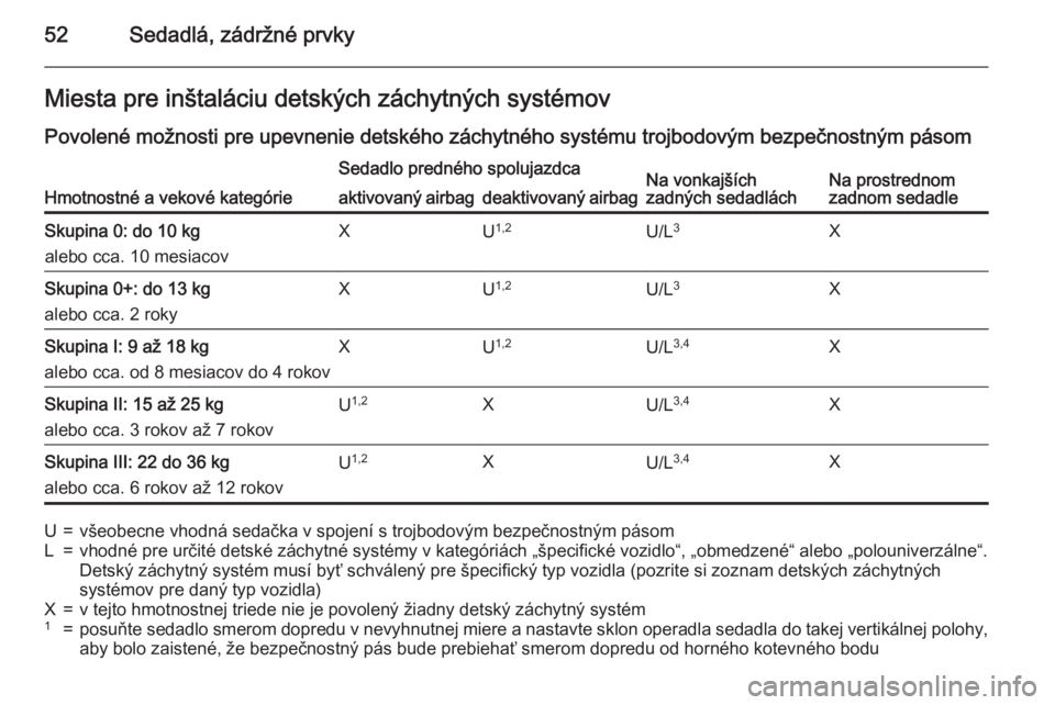 OPEL CORSA 2015.75  Používateľská príručka (in Slovak) 52Sedadlá, zádržné prvkyMiesta pre inštaláciu detských záchytných systémov
Povolené možnosti pre upevnenie detského záchytného systému trojbodovým bezpečnostným pásom
Hmotnostné a