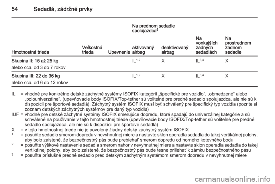 OPEL CORSA 2015.75  Používateľská príručka (in Slovak) 54Sedadlá, zádržné prvky
Hmotnostná triedaVeľkostná
triedaUpevnenie
Na prednom sedadle
spolujazdca 5
Na
vonkajších
zadných
sedadláchNa
prostrednom
zadnom
sedadleaktivovaný
airbagdeaktivova