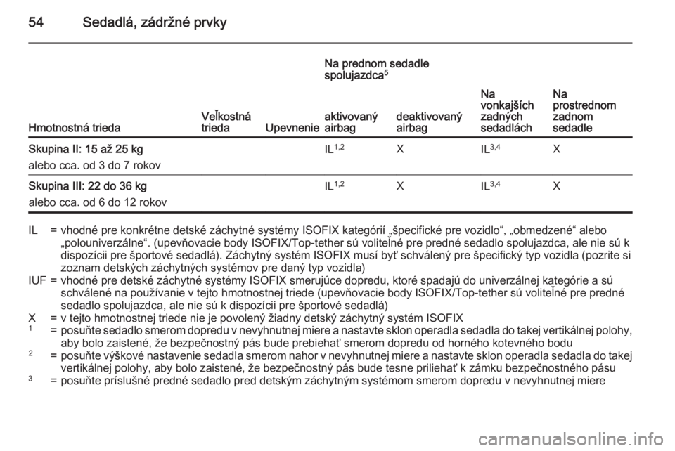 OPEL CORSA 2015.75 Používateľská príručka (in Slovak) 54Sedadlá, zádržné prvky
Hmotnostná triedaVeľkostná
triedaUpevnenie
Na prednom sedadle
spolujazdca 5
Na
vonkajších
zadných
sedadláchNa
prostrednom
zadnom
sedadleaktivovaný
airbagdeaktivova OPEL CORSA 2015.75 Používateľská príručka (in Slovak) 54Sedadlá, zádržné prvky
Hmotnostná triedaVeľkostná
triedaUpevnenie
Na prednom sedadle
spolujazdca 5
Na
vonkajších
zadných
sedadláchNa
prostrednom
zadnom
sedadleaktivovaný
airbagdeaktivova