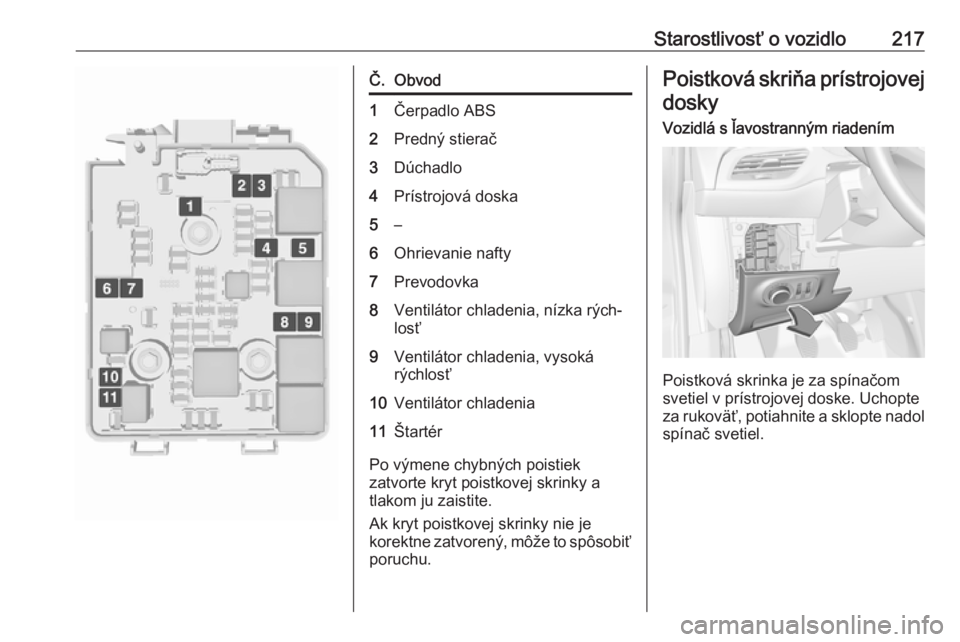 OPEL CORSA 2016  Používateľská príručka (in Slovak) Starostlivosť o vozidlo217Č.Obvod1Čerpadlo ABS2Predný stierač3Dúchadlo4Prístrojová doska5–6Ohrievanie nafty7Prevodovka8Ventilátor chladenia, nízka rých‐
losť9Ventilátor chladenia, vys