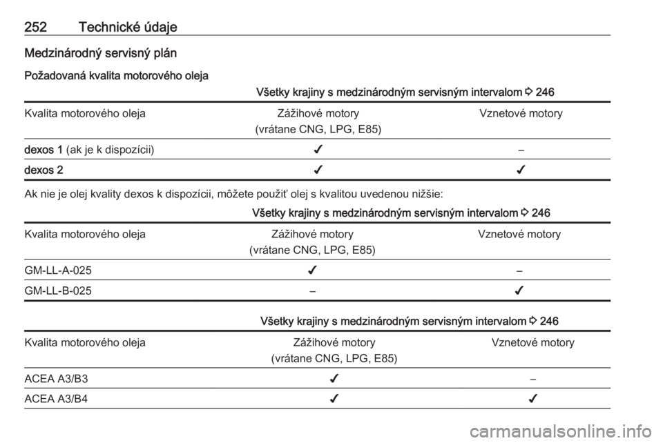 OPEL CORSA 2016  Používateľská príručka (in Slovak) 252Technické údajeMedzinárodný servisný plán
Požadovaná kvalita motorového olejaVšetky krajiny s medzinárodným servisným intervalom  3 246Kvalita motorového olejaZážihové motory
(vrá