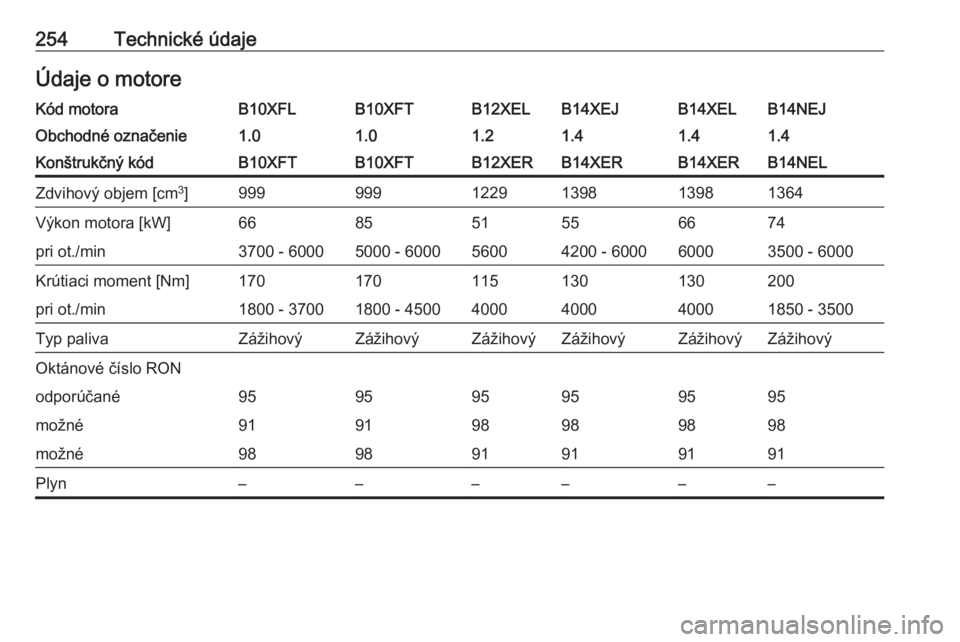 OPEL CORSA 2016  Používateľská príručka (in Slovak) 254Technické údajeÚdaje o motoreKód motoraB10XFLB10XFTB12XELB14XEJB14XELB14NEJObchodné označenie1.01.01.21.41.41.4Konštrukčný kódB10XFTB10XFTB12XERB14XERB14XERB14NELZdvihový objem [cm3
]999