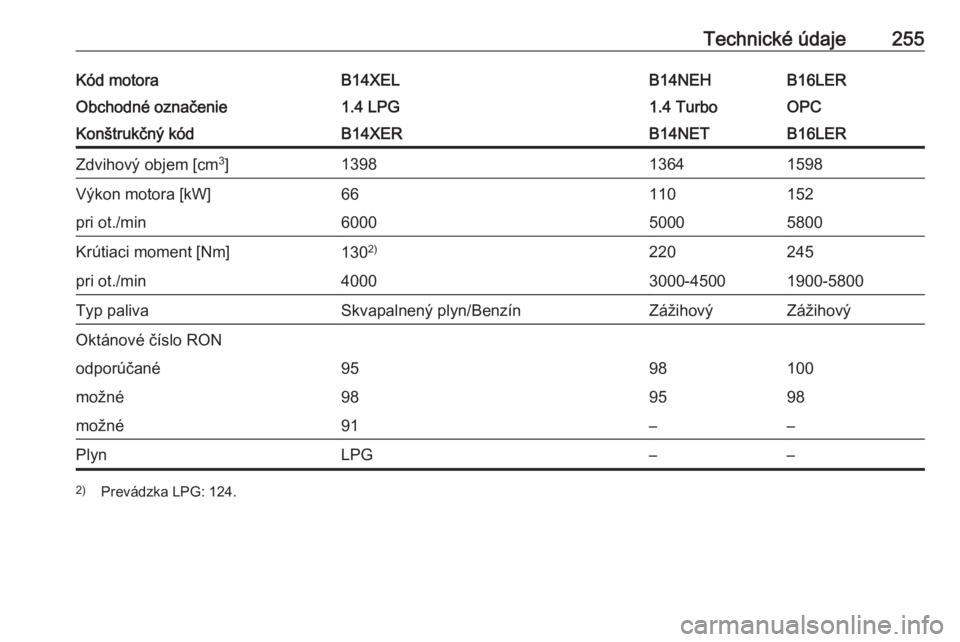 OPEL CORSA 2016  Používateľská príručka (in Slovak) Technické údaje255Kód motoraB14XELB14NEHB16LERObchodné označenie1.4 LPG1.4 TurboOPCKonštrukčný kódB14XERB14NETB16LERZdvihový objem [cm3
]139813641598Výkon motora [kW]66110152pri ot./min6000