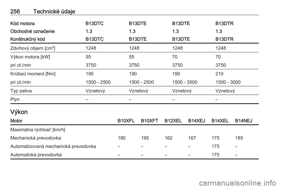 OPEL CORSA 2016  Používateľská príručka (in Slovak) 256Technické údajeKód motoraB13DTCB13DTEB13DTEB13DTRObchodné označenie1.31.31.31.3Konštrukčný kódB13DTCB13DTEB13DTEB13DTRZdvihový objem [cm3
]1248124812481248Výkon motora [kW]55557070pri ot