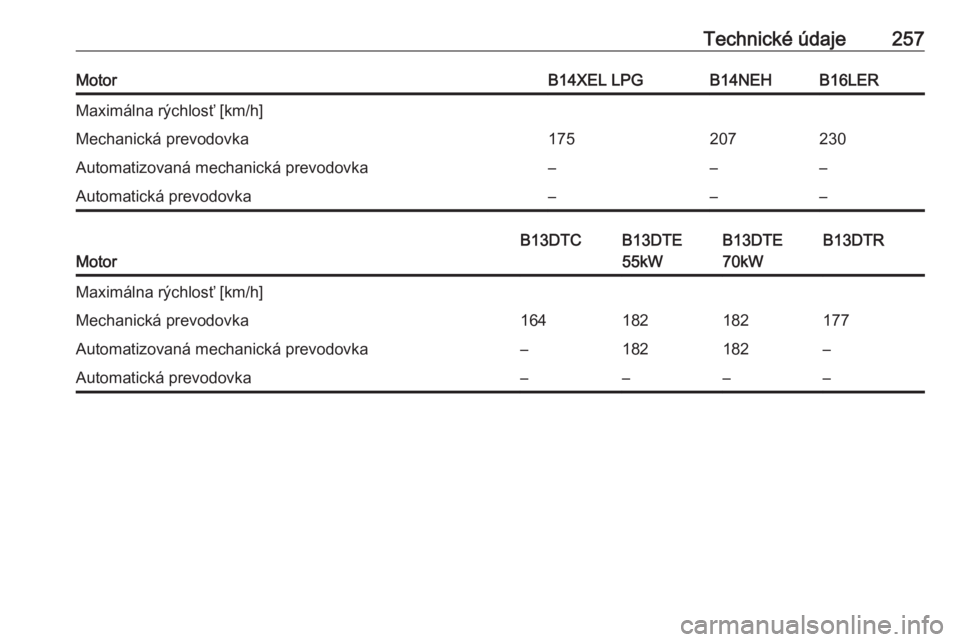 OPEL CORSA 2016  Používateľská príručka (in Slovak) Technické údaje257MotorB14XEL LPGB14NEHB16LERMaximálna rýchlosť [km/h]Mechanická prevodovka175207230Automatizovaná mechanická prevodovka–––Automatická prevodovka–––
Motor
B13DTCB1