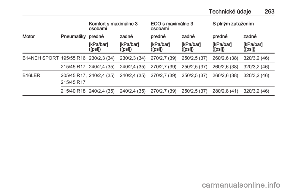 OPEL CORSA 2016  Používateľská príručka (in Slovak) Technické údaje263Komfort s maximálne 3
osobamiECO s maximálne 3
osobamiS plným zaťaženímMotorPneumatikyprednézadnéprednézadnéprednézadné[kPa/bar]
([psi])[kPa/bar]
([psi])[kPa/bar]
([psi