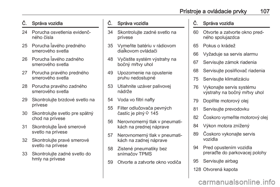 OPEL CORSA 2016.5  Používateľská príručka (in Slovak) Prístroje a ovládacie prvky107Č.Správa vozidla24Porucha osvetlenia evidenč‐
ného čísla25Porucha ľavého predného
smerového svetla26Porucha ľavého zadného
smerového svetla27Porucha pra