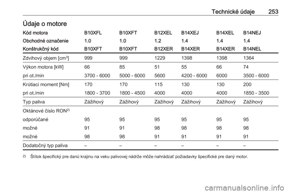 OPEL CORSA 2016.5  Používateľská príručka (in Slovak) Technické údaje253Údaje o motoreKód motoraB10XFLB10XFTB12XELB14XEJB14XELB14NEJObchodné označenie1.01.01.21.41.41.4Konštrukčný kódB10XFTB10XFTB12XERB14XERB14XERB14NELZdvihový objem [cm3
]999