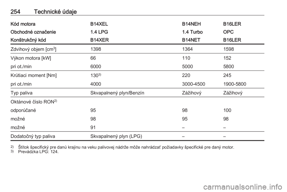 OPEL CORSA 2016.5  Používateľská príručka (in Slovak) 254Technické údajeKód motoraB14XELB14NEHB16LERObchodné označenie1.4 LPG1.4 TurboOPCKonštrukčný kódB14XERB14NETB16LERZdvihový objem [cm3
]139813641598Výkon motora [kW]66110152pri ot./min6000
