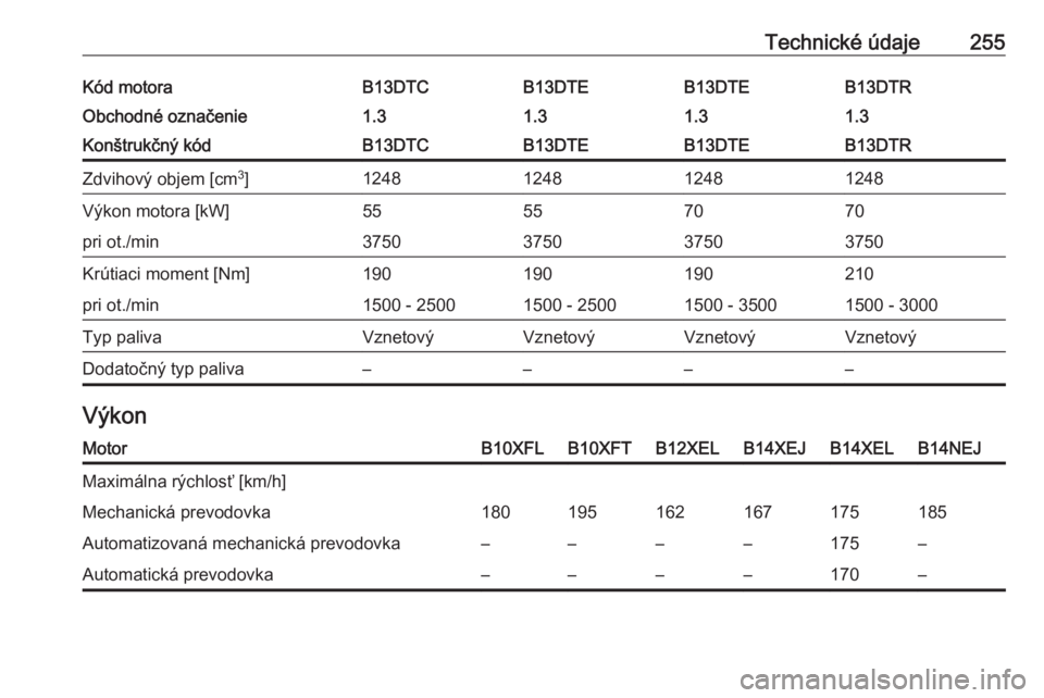 OPEL CORSA 2016.5  Používateľská príručka (in Slovak) Technické údaje255Kód motoraB13DTCB13DTEB13DTEB13DTRObchodné označenie1.31.31.31.3Konštrukčný kódB13DTCB13DTEB13DTEB13DTRZdvihový objem [cm3
]1248124812481248Výkon motora [kW]55557070pri ot